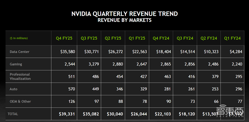 英伟达全年营收破纪录！黄仁勋夸爆DeepSeek，预言10亿机器人汽车上路(图5)