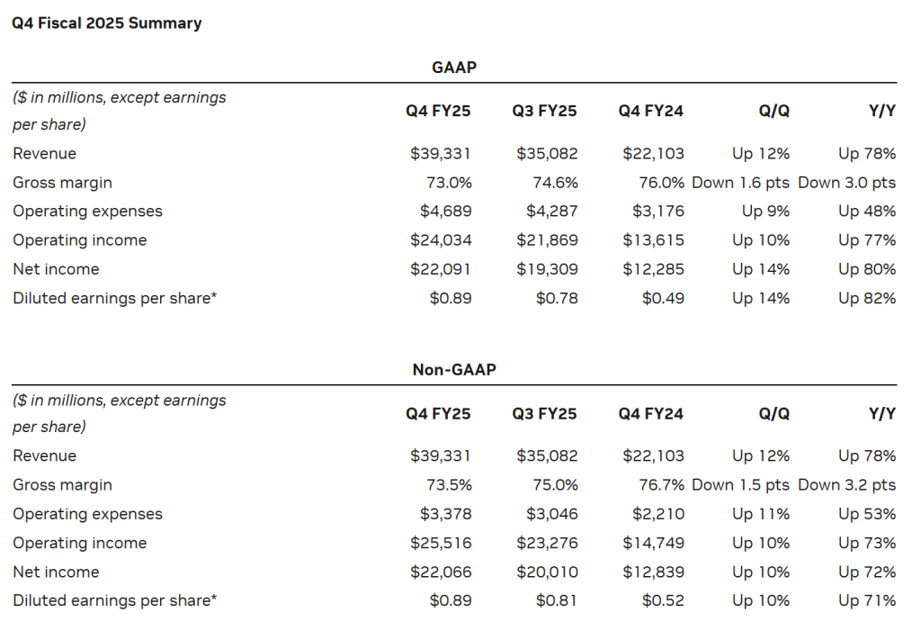 英伟达上财季营收增78%,黄仁勋:R1点燃了全球热情,未来推理模型会消耗更多算力(图2) 英伟达上财季营收增78%,黄仁勋:R1点燃了全球热情,未来推理模型会消耗更多算力(图2)
