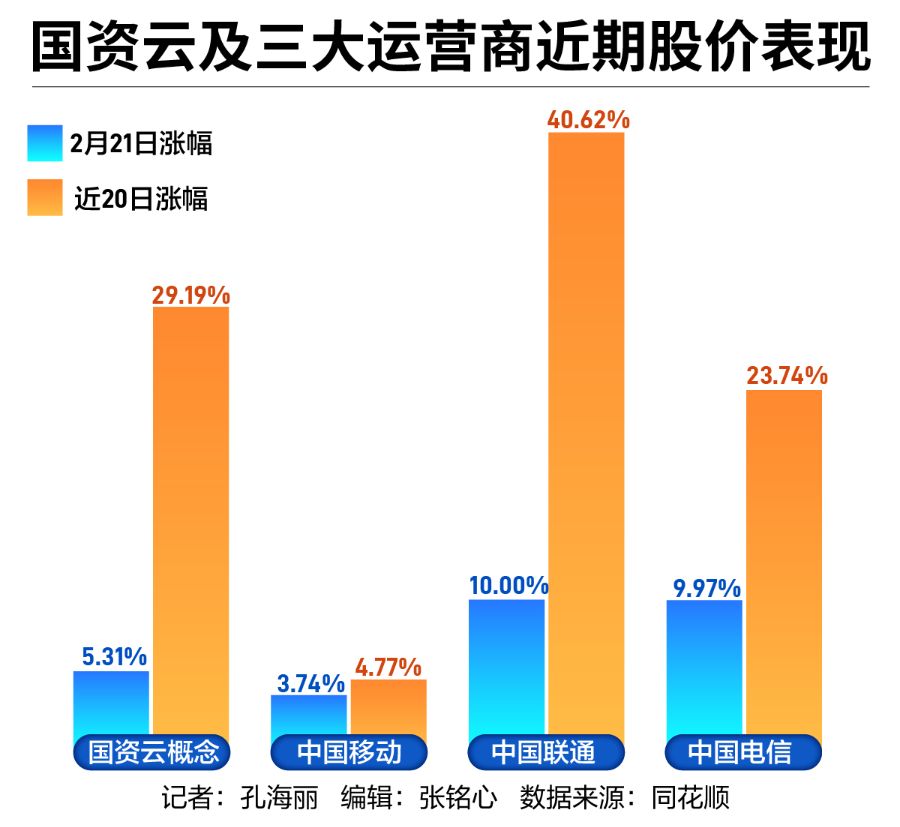 AI重塑三大运营商:算力竞赛升级,股价持续创新高(图1) AI重塑三大运营商:算力竞赛升级,股价持续创新高(图1)