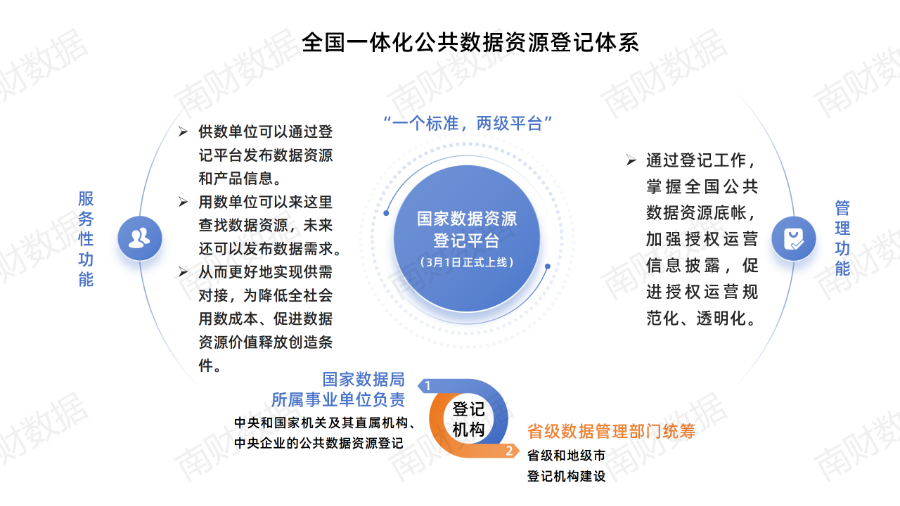 国家公共数据资源登记平台即将上线,各省登记办法盘点(图2) 国家公共数据资源登记平台即将上线,各省登记办法盘点(图2)