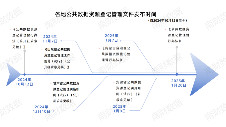 国家公共数据资源登记平台即将上线,各省登记办法盘点(图1) 国家公共数据资源登记平台即将上线,各省登记办法盘点(图1)