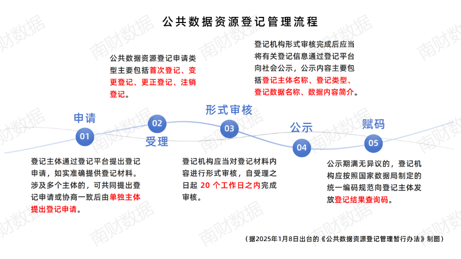 国家公共数据资源登记平台即将上线,各省登记办法盘点(图3) 国家公共数据资源登记平台即将上线,各省登记办法盘点(图3)