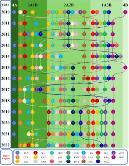 全球石油需求预计在2030年达到峰值(图1) 全球石油需求预计在2030年达到峰值(图1)