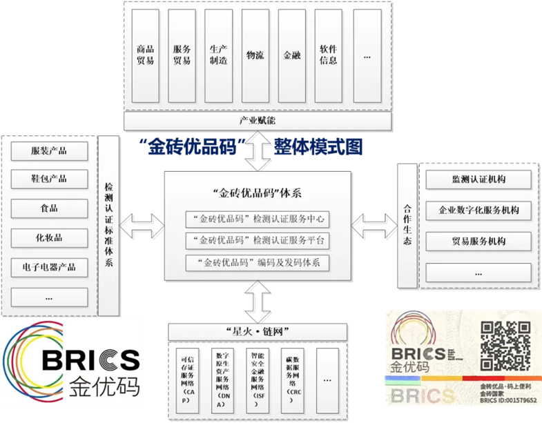 中国信通院携手方圆,共推金砖优品码赋能金砖国家贸易高质量发展(图2) 中国信通院携手方圆,共推金砖优品码赋能金砖国家贸易高质量发展(图2)
