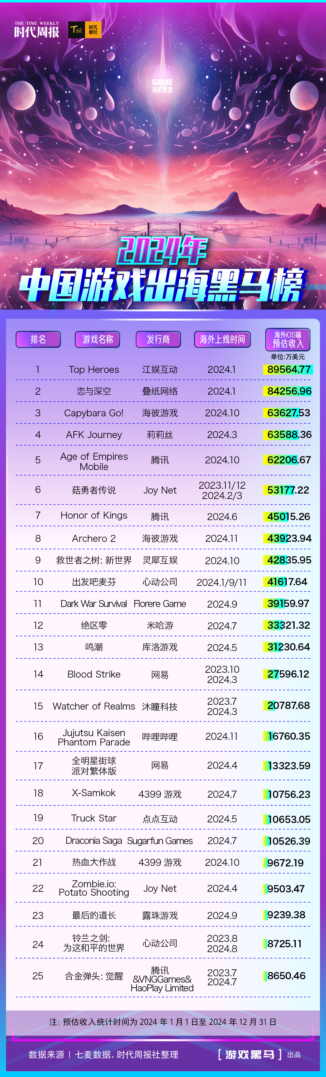 谁是2024年游戏出海黑马？中小游企加速抢夺千亿蓝海，16款游戏流水超10亿元(图2)