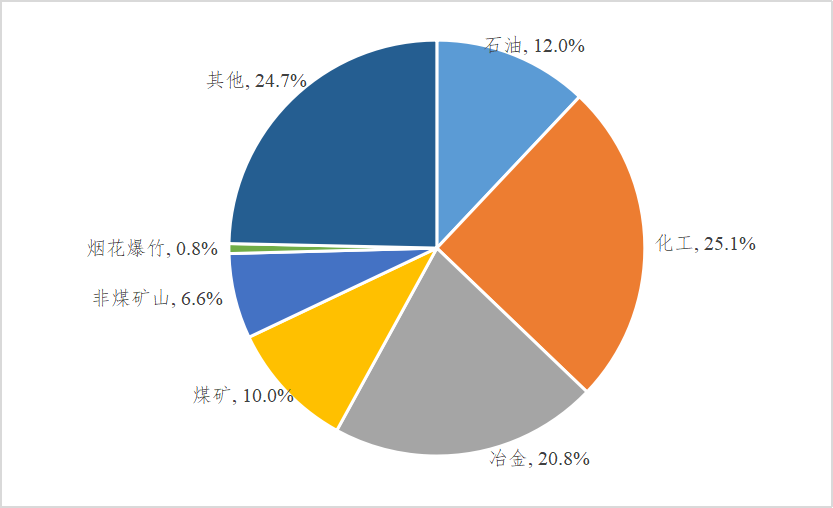 二、“工业互联网+安全生产”市场呈现爆发式增长态势(图3)