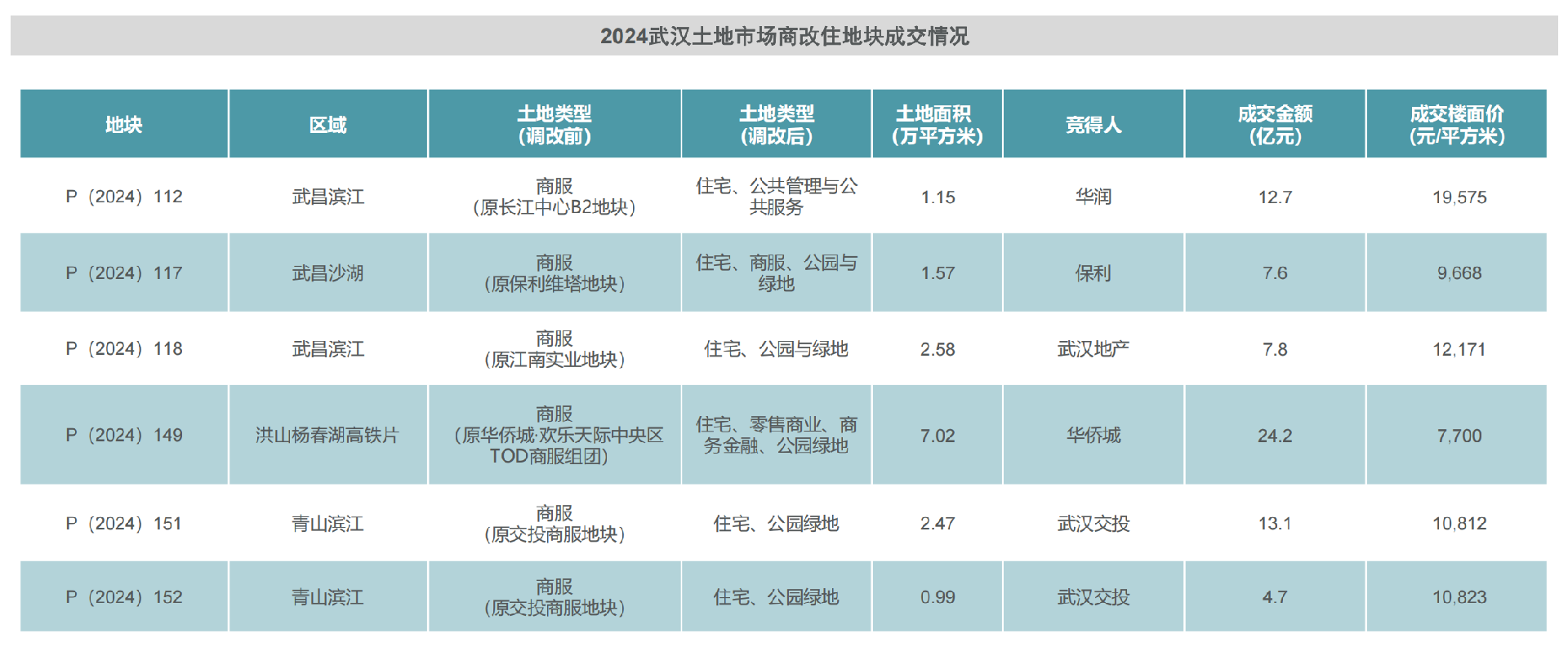 武汉楼市去库存提速 出清周期半年直降13个月(图2)