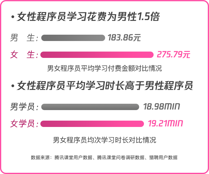 职场力大数据：女性程序员数量两年间增长70% 平均月薪达1.5万(图4)