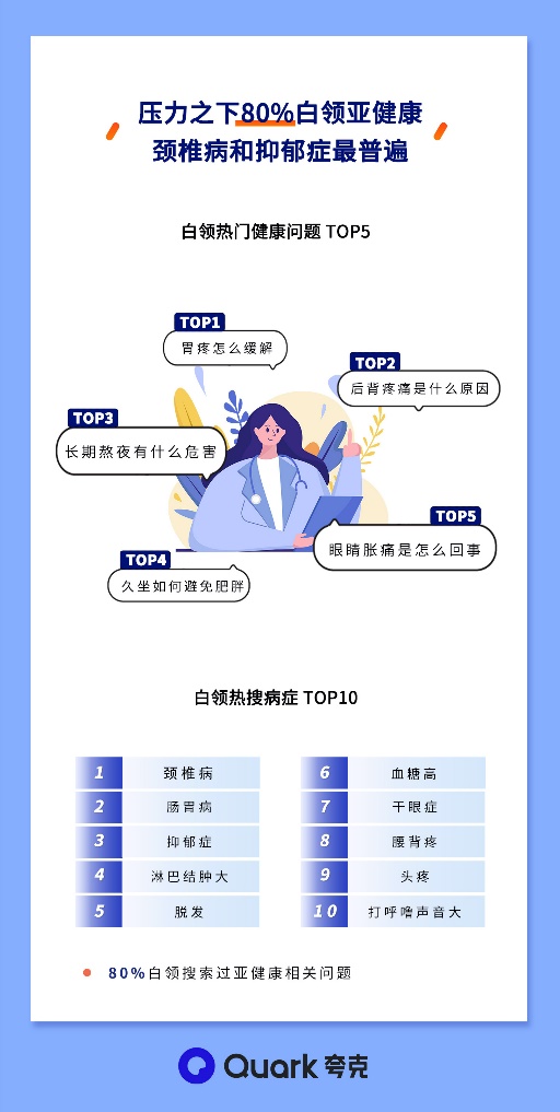 夸克搜索数据:80后跑步抗焦虑,90后花式惜命养生(图1)