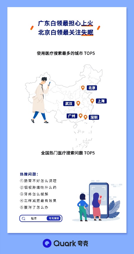 夸克搜索数据:80后跑步抗焦虑,90后花式惜命养生(图3)