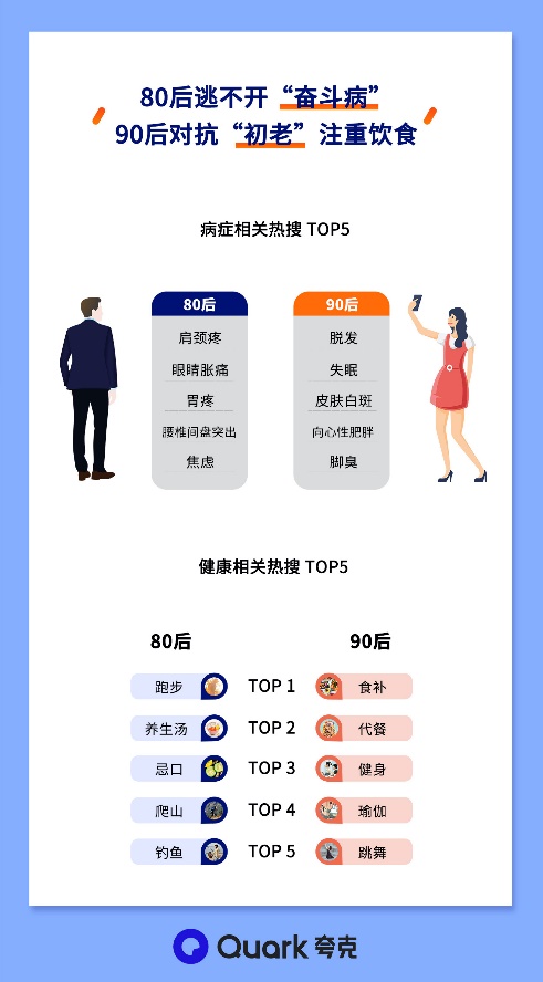 夸克搜索数据:80后跑步抗焦虑,90后花式惜命养生(图2)