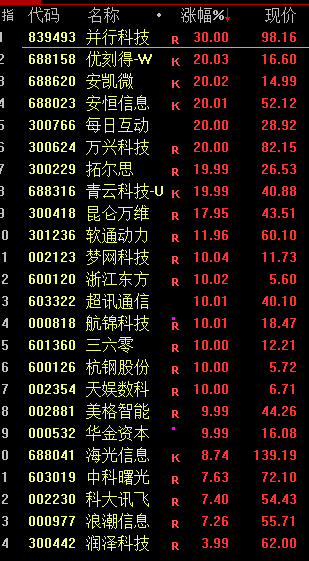 蛇年首个交易日A股三大指数涨跌不一 DeepSeek概念股爆发(图5) 蛇年首个交易日A股三大指数涨跌不一 DeepSeek概念股爆发(图5)