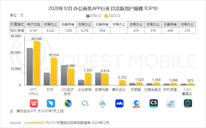 QuestMobile:“5G+疫情”促使线下场景线上化机会爆发(图1) QuestMobile:“5G+疫情”促使线下场景线上化机会爆发(图1)