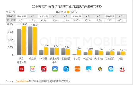 QuestMobile:“5G+疫情”促使线下场景线上化机会爆发(图2) QuestMobile:“5G+疫情”促使线下场景线上化机会爆发(图2)