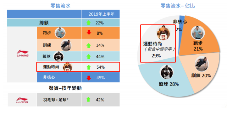 市值突破500亿大关 李宁长期更值得被看好(图5)
