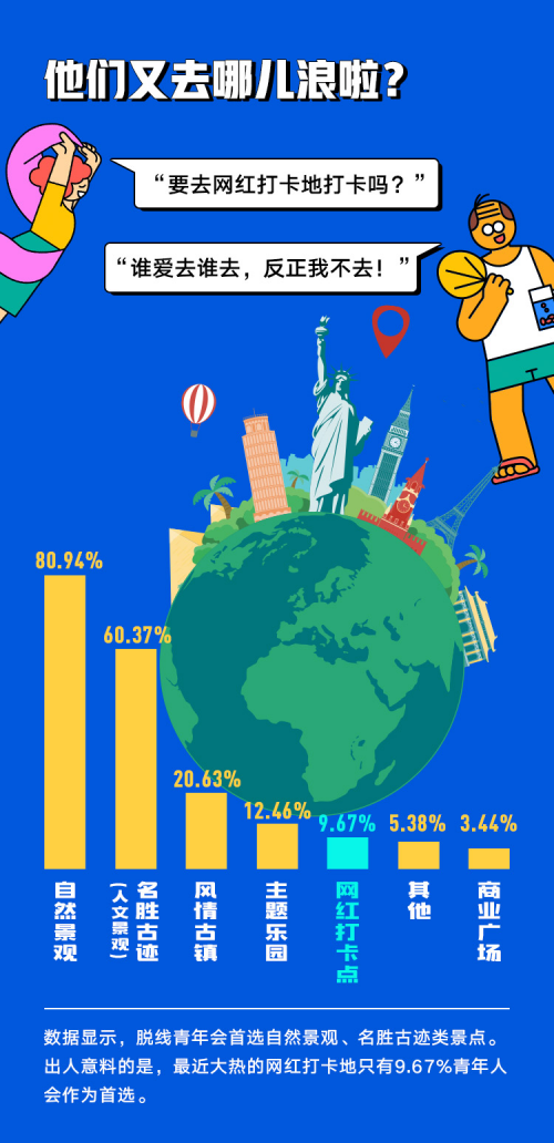 你真的了解90后吗?穷游网“当代脱线青年调查报告”告诉你!(图1) 你真的了解90后吗?穷游网“当代脱线青年调查报告”告诉你!(图1)