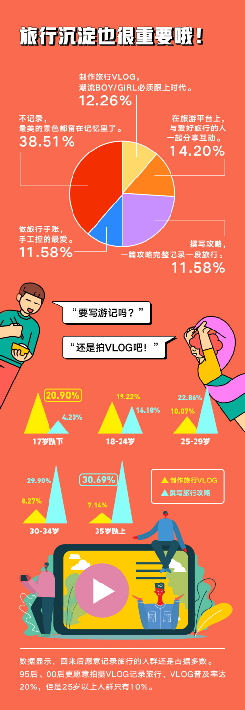 你真的了解90后吗?穷游网“当代脱线青年调查报告”告诉你!(图3) 你真的了解90后吗?穷游网“当代脱线青年调查报告”告诉你!(图3)