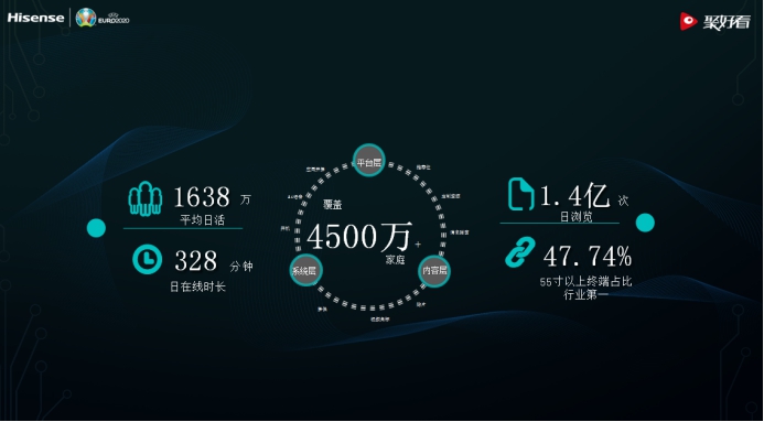聚好看获评“山东省优秀企业” 核心技术加持为世界打造“智慧客厅”(图3) 聚好看获评“山东省优秀企业” 核心技术加持为世界打造“智慧客厅”(图3)