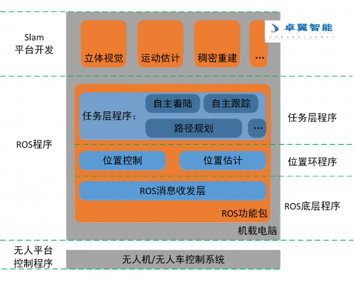 高校无人机教学实验室 --基于机器视觉无人平台自主slam导航避障系统(图4) 高校无人机教学实验室 --基于机器视觉无人平台自主slam导航避障系统(图4)