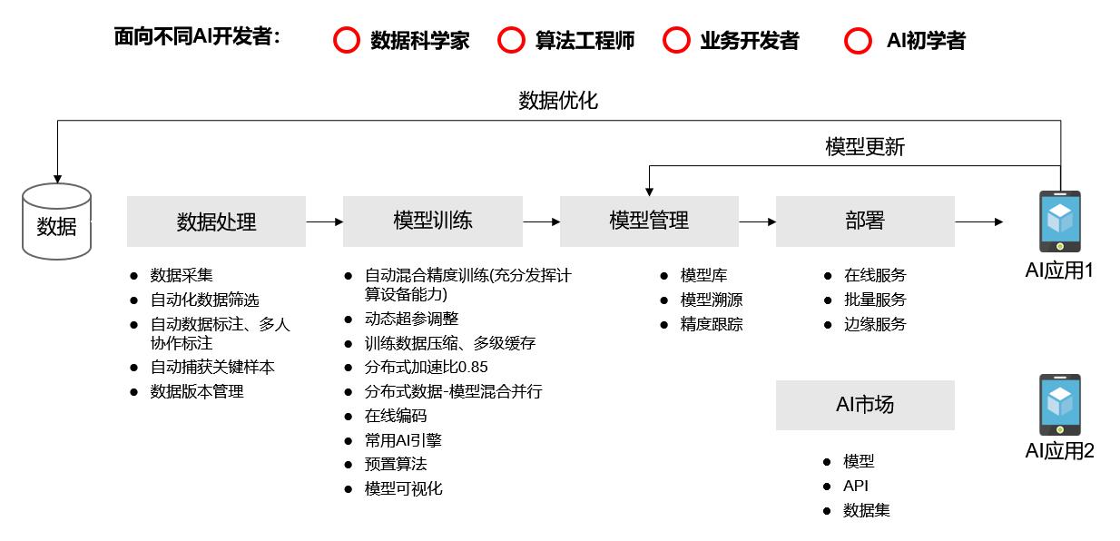 华为云ModelArts亮相WAIC大会,让AI拥有无限可能(图3) 华为云ModelArts亮相WAIC大会,让AI拥有无限可能(图3)